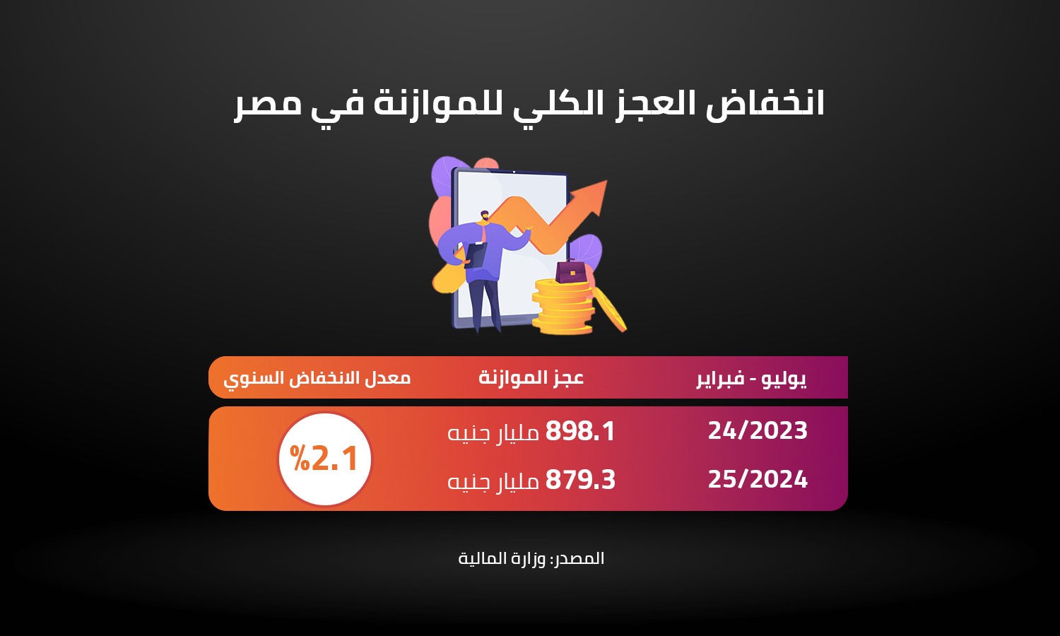  انخفاض العجز الكلي للموازنة في مصر 